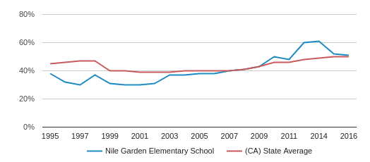 Nile Garden Elementary School Profile (2018-19) | Manteca, CA