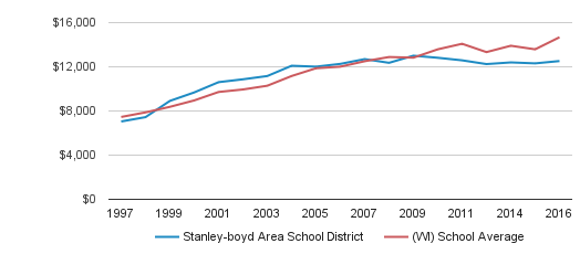 Stanley-boyd High School Profile | Stanley, Wisconsin (WI)