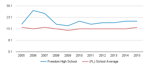 freedom high school rating