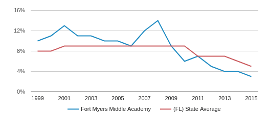fort myers middle academy