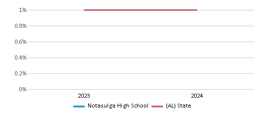This chart presents a comparison of the percentage of students who identify as American Indian at Notasulga High School, versus the percentage of public school students who identify as American Indian in the Macon County School District and in Alabama, utilizing data collected over several years with the most recent figures pertaining to the 2023-24 school year.