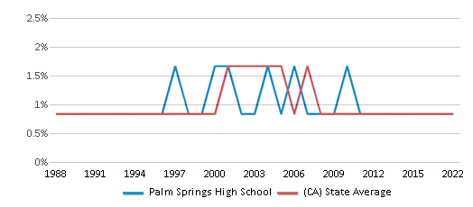 Palm Springs High School Chart BvnQ6wO 