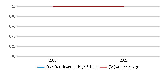 Otay Ranch Senior High School (Ranked Top 20% for 2024) Chula Vista CA