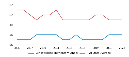 This chart displays the percentage of American Indian students in Sunset Ridge Elementary School and percentage of American Indian public school students in Arizona by year, with the latest 2022-23 school year data.