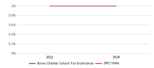 This chart presents a comparison of the percentage of students who identify as American Indian at Bronx Charter School For Excellence, versus the percentage of public school students who identify as American Indian in the Bronx Charter School For Excellence School District and in New York, utilizing data collected over several years with the most recent figures pertaining to the 2023-24 school year.