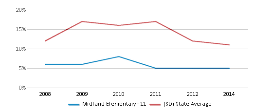 This chart displays the percentage of American Indian students in Midland Elementary - 11 and percentage of American Indian public school students in South Dakota by year, with the latest 2013-14 school year data.