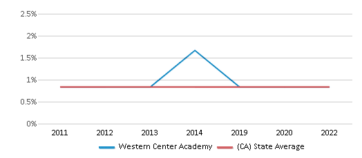 This chart displays the percentage of American Indian students in Western Center Academy and percentage of American Indian public school students in California by year, with the latest 2021-22 school year data.