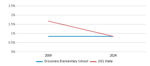 This chart presents a comparison of the percentage of students who identify as American Indian at Discovery Elementary School, versus the percentage of public school students who identify as American Indian in the Bonneville Joint School District and in Idaho, utilizing data collected over several years with the most recent figures pertaining to the 2023-24 school year.