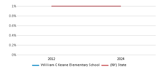 This chart presents a comparison of the percentage of students who identify as American Indian at William C Keane Elementary School, versus the percentage of public school students who identify as American Indian in the Schenectady City School District and in New York, utilizing data collected over several years with the most recent figures pertaining to the 2023-24 school year.