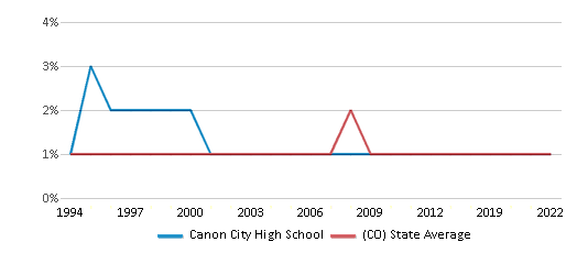 Canon City Schools - Fremont Re-1