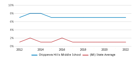 Chippewa Hills Middle School Closed 2016 Remus MI