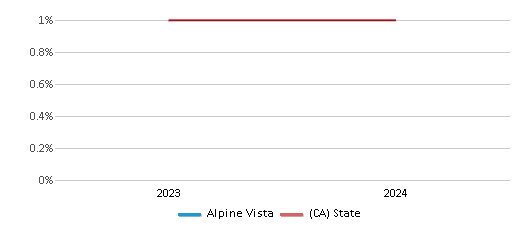 This chart presents a comparison of the percentage of students who identify as American Indian at Alpine Vista, versus the percentage of public school students who identify as American Indian in the Tulare City School District and in California, utilizing data collected over several years with the most recent figures pertaining to the 2023-24 school year.