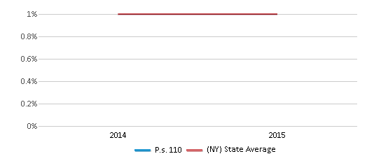 This chart displays the percentage of American Indian students in P.s. 110 and percentage of American Indian public school students in New York by year, with the latest 2014-15 school year data.
