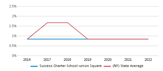 Success Charter School union Square (2024 Ranking) New York NY