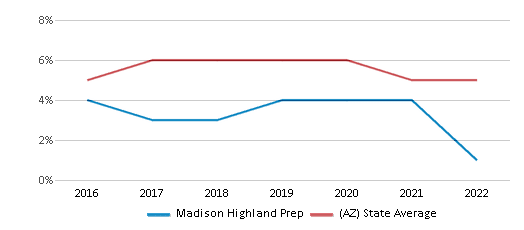 Madison Highland Prep (Ranked Top 30% for 2024) Phoenix AZ