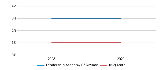 This chart presents a comparison of the percentage of students who identify as American Indian at Leadership Academy Of Nevada, versus the percentage of public school students who identify as American Indian in the State Sponsored Charter Schools and in Nevada, utilizing data collected over several years with the most recent figures pertaining to the 2023-24 school year.
