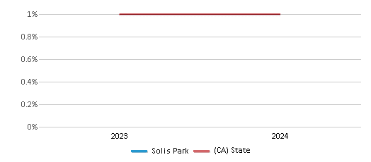 This chart presents a comparison of the percentage of students who identify as American Indian at Solis Park, versus the percentage of public school students who identify as American Indian in the Irvine Unified School District and in California, utilizing data collected over several years with the most recent figures pertaining to the 2023-24 school year.
