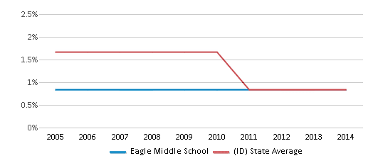 This chart displays the percentage of American Indian students in Eagle Middle School and percentage of American Indian public school students in Idaho by year, with the latest 2013-14 school year data.