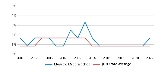 This chart displays the percentage of American Indian students in Moscow Middle School and percentage of American Indian public school students in Idaho by year, with the latest 2021-22 school year data.