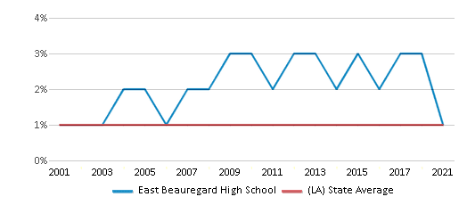 East Beauregard High School - News Articles