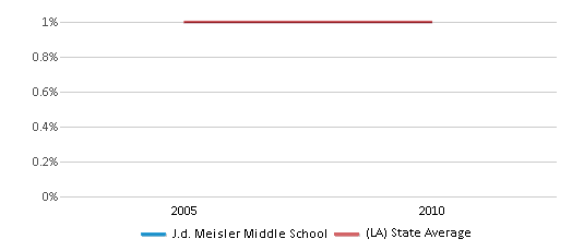 This chart displays the percentage of American Indian students in J.d. Meisler Middle School and percentage of American Indian public school students in Louisiana by year, with the latest 2009-10 school year data.