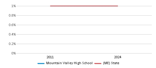 This chart presents a comparison of the percentage of students who identify as American Indian at Mountain Valley High School, versus the percentage of public school students who identify as American Indian in the Regional School Unit 10 School District and in Maine, utilizing data collected over several years with the most recent figures pertaining to the 2023-24 school year.