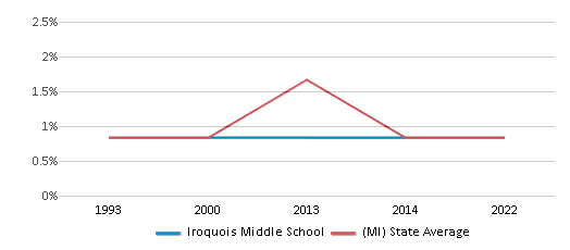 Iroquois Middle School Ranked Top 50 for 2024 Macomb MI