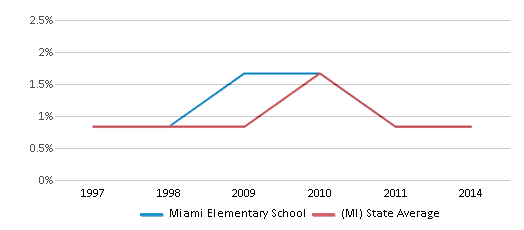 Miami Elementary School 2024 Ranking Clinton Township MI