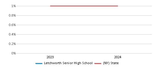 This chart presents a comparison of the percentage of students who identify as American Indian at Letchworth Senior High School, versus the percentage of public school students who identify as American Indian in the Letchworth Central School District and in New York, utilizing data collected over several years with the most recent figures pertaining to the 2023-24 school year.