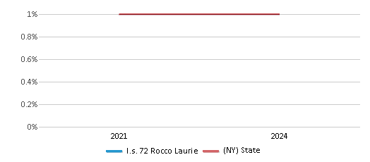 This chart presents a comparison of the percentage of students who identify as American Indian at I.s. 72 Rocco Laurie, versus the percentage of public school students who identify as American Indian in the New York City Geographic District #31 and in New York, utilizing data collected over several years with the most recent figures pertaining to the 2023-24 school year.