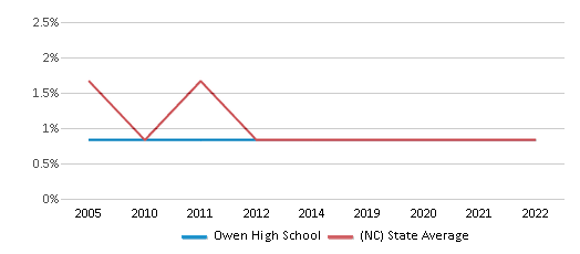 Owen High School Ranked Top 20 for 2024 Black Mountain NC