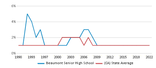 Beaumont Senior High School Ranked Top 50 for 2024 Beaumont CA