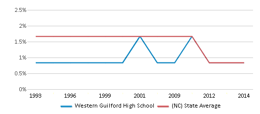 Western Guilford High School's 2021 graduates