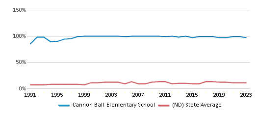 This chart displays the percentage of American Indian students in Cannon Ball Elementary School and percentage of American Indian public school students in North Dakota by year, with the latest 2022-23 school year data.