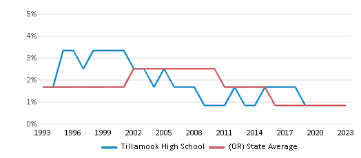 This chart displays the percentage of American Indian students in Tillamook High School and percentage of American Indian public school students in Oregon by year, with the latest 2022-23 school year data.