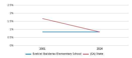 This chart presents a comparison of the percentage of students who identify as American Indian at Ezekiel Balderas Elementary School, versus the percentage of public school students who identify as American Indian in the Fresno Unified School District and in California, utilizing data collected over several years with the most recent figures pertaining to the 2023-24 school year.