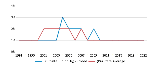 Fruitvale Junior High School (Ranked Top 30% for 2024) - Bakersfield, CA