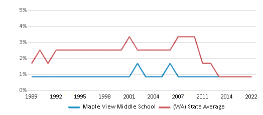 Maple View Middle School Chart MWUUwJ 