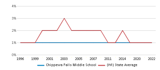 Chippewa Falls Middle School Ranked Bottom 50 for 2024