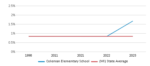 This chart displays the percentage of American Indian students in Coleman Elementary School and percentage of American Indian public school students in Wisconsin by year, with the latest 2022-23 school year data.