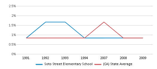 Soto Street Elementary School