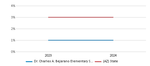 This chart presents a comparison of the percentage of students who identify as Asian at Dr. Charles A. Bejarano Elementary School, versus the percentage of public school students who identify as Asian in the Miami Unified District (4211) and in Arizona, utilizing data collected over several years with the most recent figures pertaining to the 2023-24 school year.