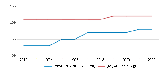 This chart displays the percentage of Asian students in Western Center <a href=