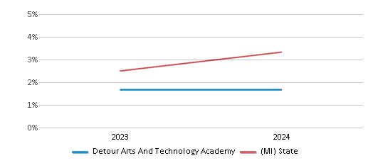 This chart presents a comparison of the percentage of students who identify as Asian at Detour Arts And Technology Academy, versus the percentage of public school students who identify as Asian in the Detour Arts And Technology Academy School District and in Michigan, utilizing data collected over several years with the most recent figures pertaining to the 2023-24 school year.
