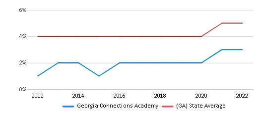 Georgia Connections Academy (Ranked Top 30% for 2024) Duluth GA