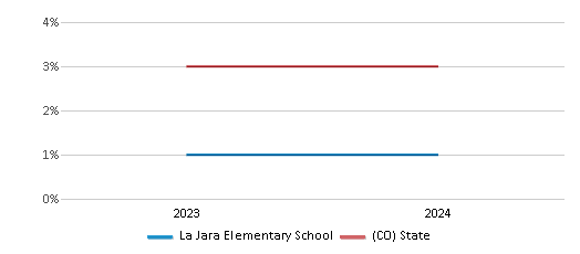 This chart presents a comparison of the percentage of students who identify as Asian at La Jara Elementary School, versus the percentage of public school students who identify as Asian in the North Conejos School District No. Re1j and in Colorado, utilizing data collected over several years with the most recent figures pertaining to the 2023-24 school year.