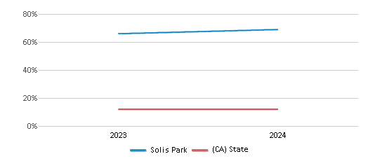 This chart presents a comparison of the percentage of students who identify as Asian at Solis Park, versus the percentage of public school students who identify as Asian in the Irvine Unified School District and in California, utilizing data collected over several years with the most recent figures pertaining to the 2023-24 school year.
