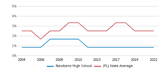 Newberry High School Chart Bkia5m2 