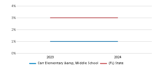 This chart presents a comparison of the percentage of students who identify as Asian at Carr Elementary & Middle School, versus the percentage of public school students who identify as Asian in the Calhoun School District and in Florida, utilizing data collected over several years with the most recent figures pertaining to the 2023-24 school year.