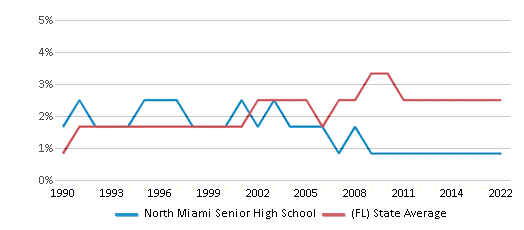 About Our School – North Miami Senior High